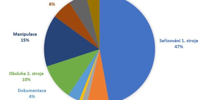 Vyčíslením OEE k úspoře 240.000 Kč/rok